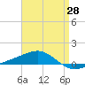 Panama City tide chart for Wednesday, April 28, 2021