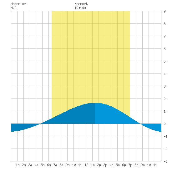 Panama City tide chart for Friday, April 2, 2021
