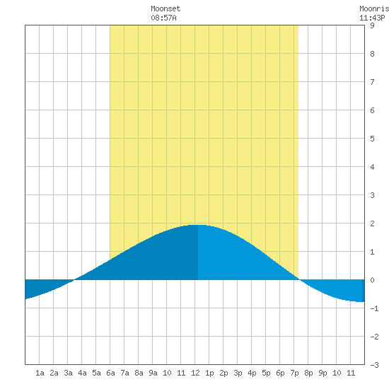 Panama City tide chart for Friday, April 30, 2021
