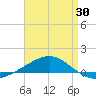 Panama City tide chart for Friday, April 30, 2021