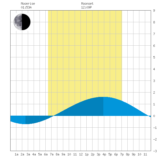 Panama City tide chart for Sunday, April 4, 2021