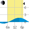 Panama City tide chart for Sunday, April 4, 2021