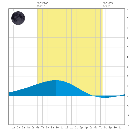 Panama City tide chart for Tuesday, May 11, 2021