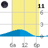 Panama City tide chart for Tuesday, May 11, 2021