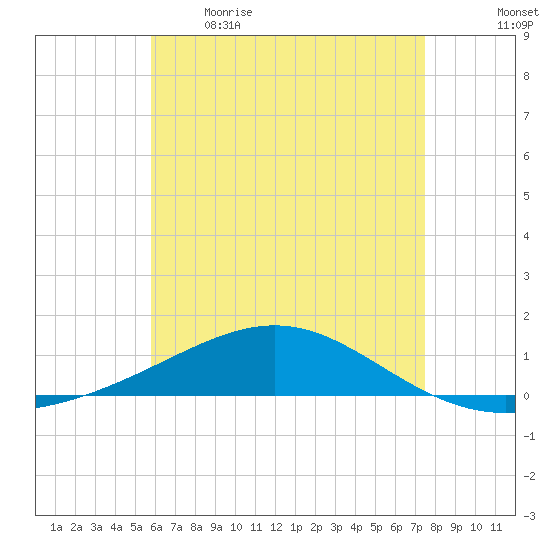 Panama City tide chart for Saturday, May 15, 2021