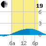 Panama City tide chart for Wednesday, May 19, 2021