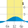 Panama City tide chart for Saturday, May 1, 2021