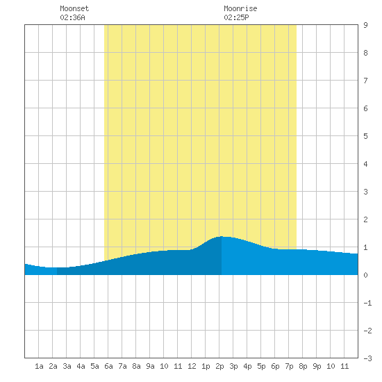 Panama City tide chart for Friday, May 21, 2021