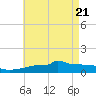 Panama City tide chart for Friday, May 21, 2021