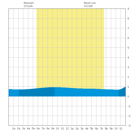 Panama City tide chart for Saturday, May 22, 2021