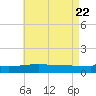 Panama City tide chart for Saturday, May 22, 2021