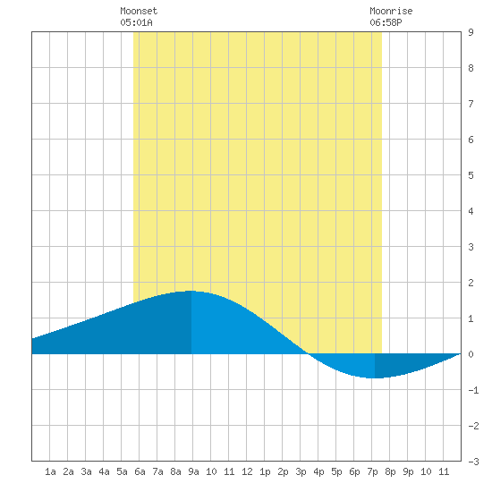 Panama City tide chart for Tuesday, May 25, 2021