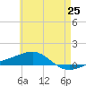 Panama City tide chart for Tuesday, May 25, 2021