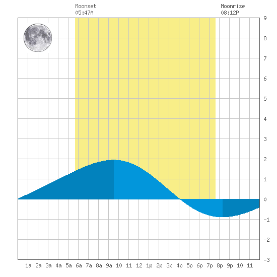 Panama City tide chart for Wednesday, May 26, 2021
