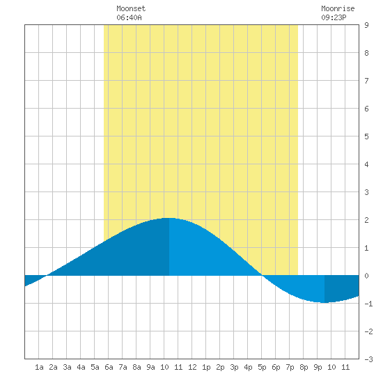 Panama City tide chart for Thursday, May 27, 2021