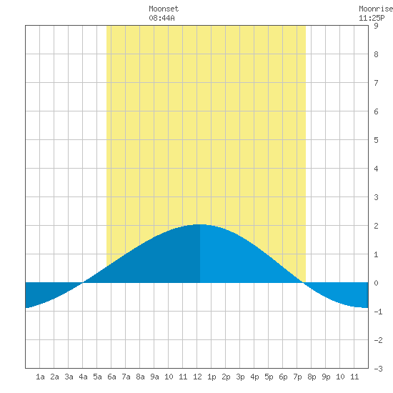 Panama City tide chart for Saturday, May 29, 2021