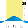 Panama City tide chart for Saturday, May 29, 2021