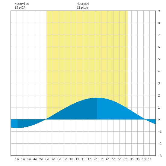 Panama City tide chart for Sunday, May 2, 2021