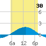Panama City tide chart for Sunday, May 30, 2021
