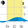 Panama City tide chart for Monday, May 3, 2021