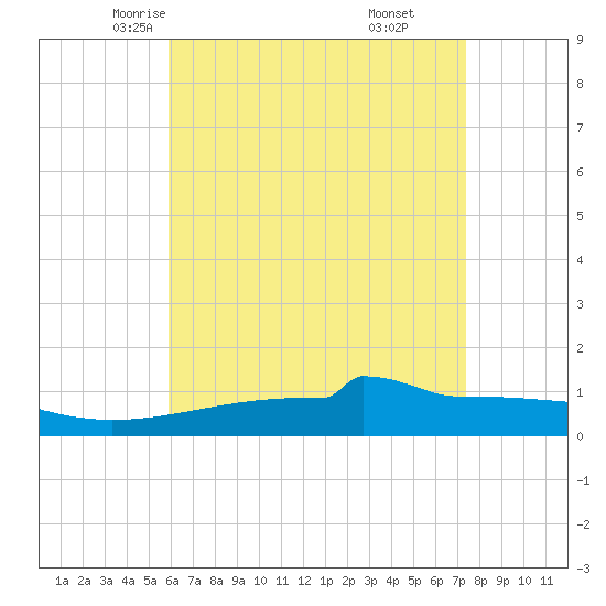 Panama City tide chart for Thursday, May 6, 2021