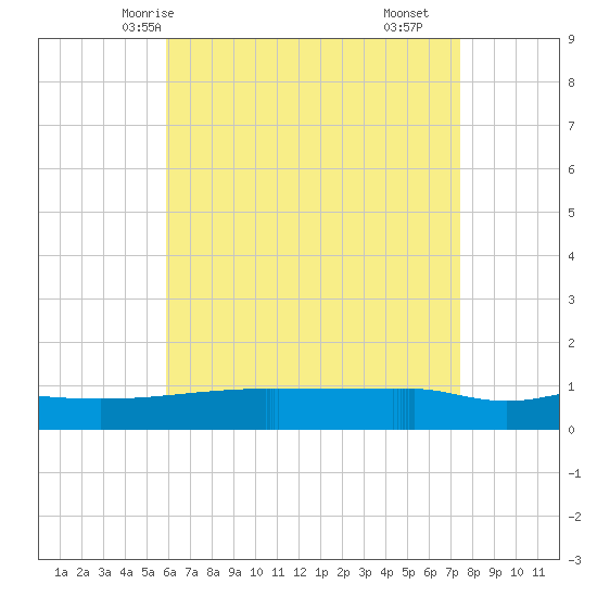 Panama City tide chart for Friday, May 7, 2021