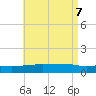 Panama City tide chart for Friday, May 7, 2021