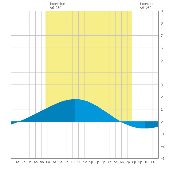 Panama City tide chart for Friday, June 11, 2021