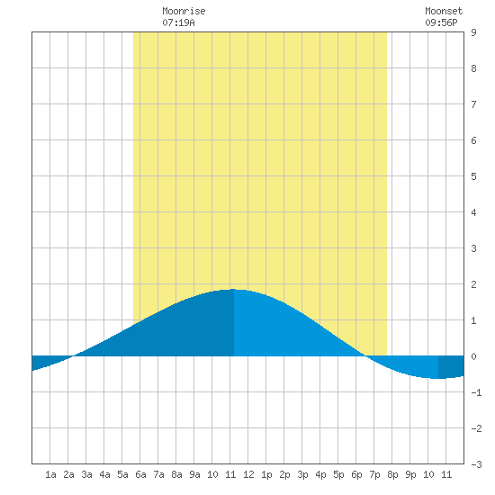 Panama City tide chart for Saturday, June 12, 2021
