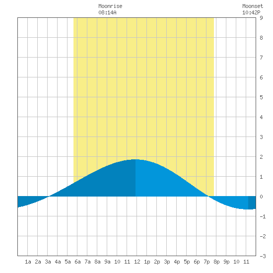 Panama City tide chart for Sunday, June 13, 2021