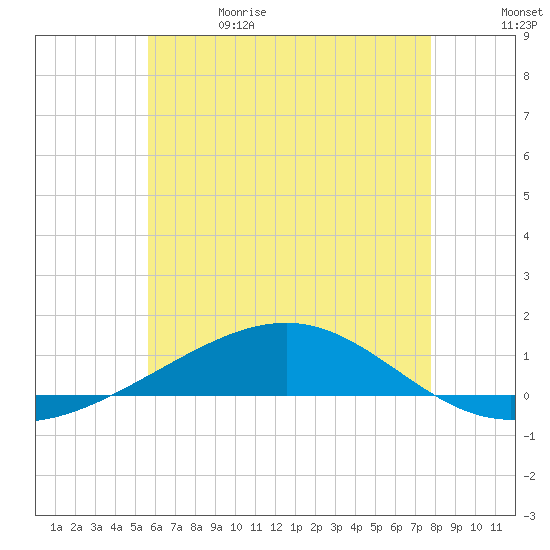 Panama City tide chart for Monday, June 14, 2021