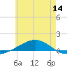 Panama City tide chart for Monday, June 14, 2021