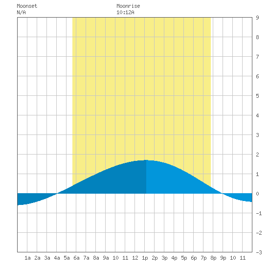 Panama City tide chart for Tuesday, June 15, 2021