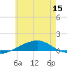 Panama City tide chart for Tuesday, June 15, 2021