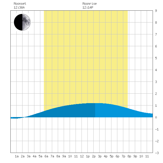 Panama City tide chart for Thursday, June 17, 2021