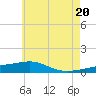 Panama City tide chart for Sunday, June 20, 2021