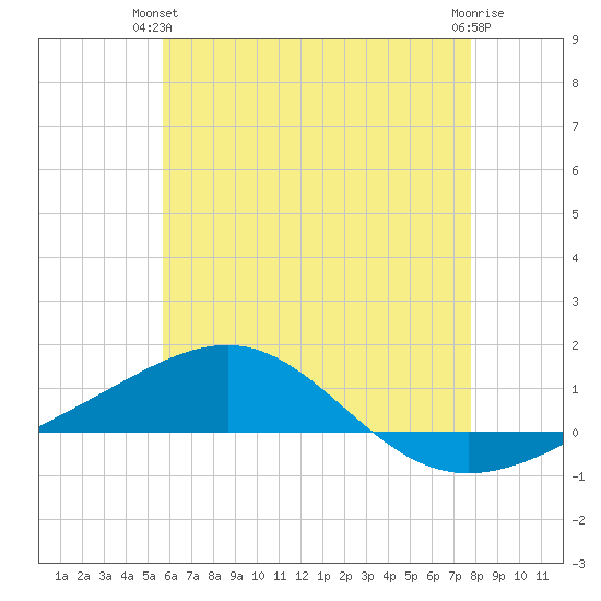 Panama City tide chart for Wednesday, June 23, 2021