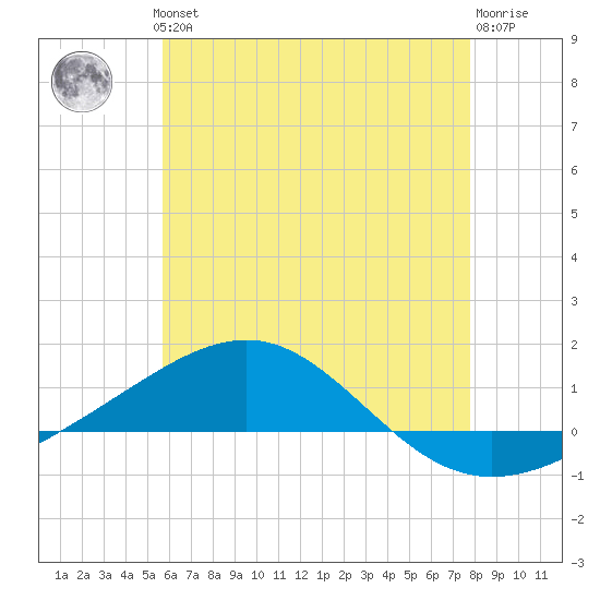 Panama City tide chart for Thursday, June 24, 2021