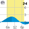 Panama City tide chart for Thursday, June 24, 2021