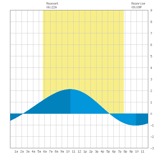 Panama City tide chart for Friday, June 25, 2021