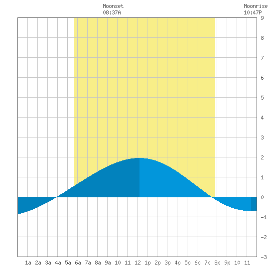 Panama City tide chart for Sunday, June 27, 2021