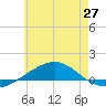 Panama City tide chart for Sunday, June 27, 2021