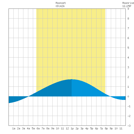 Panama City tide chart for Monday, June 28, 2021