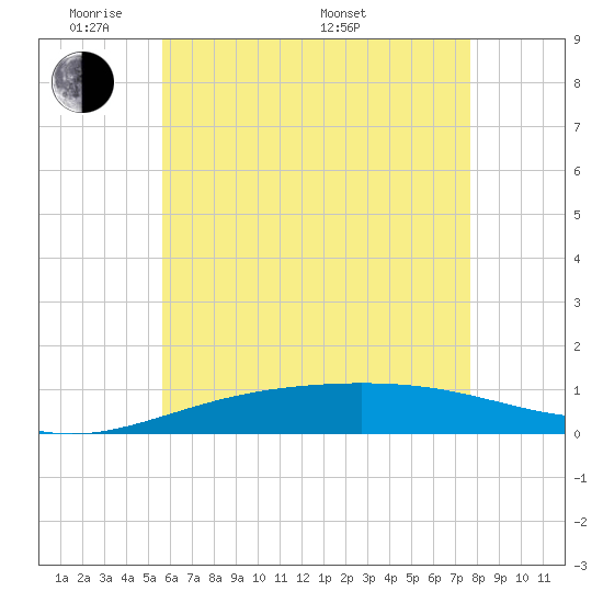 Panama City tide chart for Wednesday, June 2, 2021