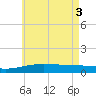 Panama City tide chart for Thursday, June 3, 2021