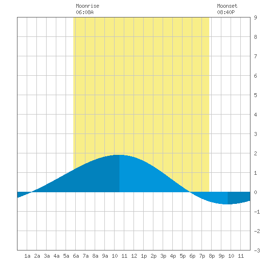 Panama City tide chart for Saturday, July 10, 2021