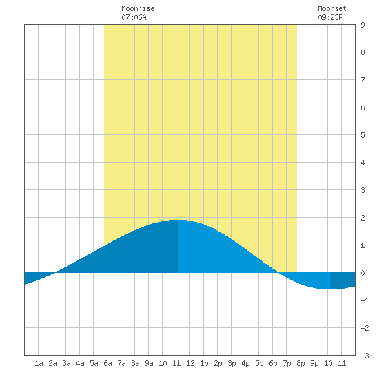 Panama City tide chart for Sunday, July 11, 2021