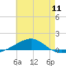 Panama City tide chart for Sunday, July 11, 2021