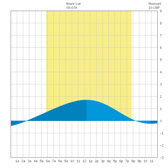 Panama City tide chart for Tuesday, July 13, 2021