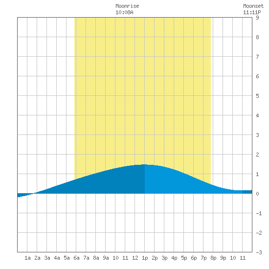 Panama City tide chart for Wednesday, July 14, 2021